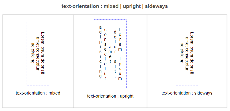 Властивість `text-orientation`