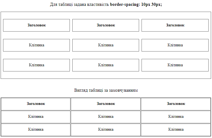 Властивість `border-spacing`