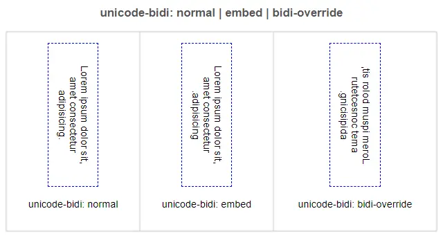 Властивість unicode-bidi